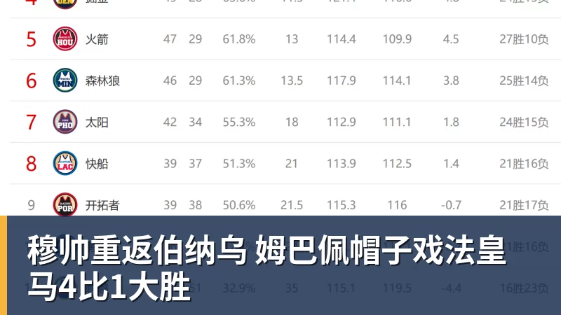 穆帅重返伯纳乌 姆巴佩帽子戏法皇马4比1大胜