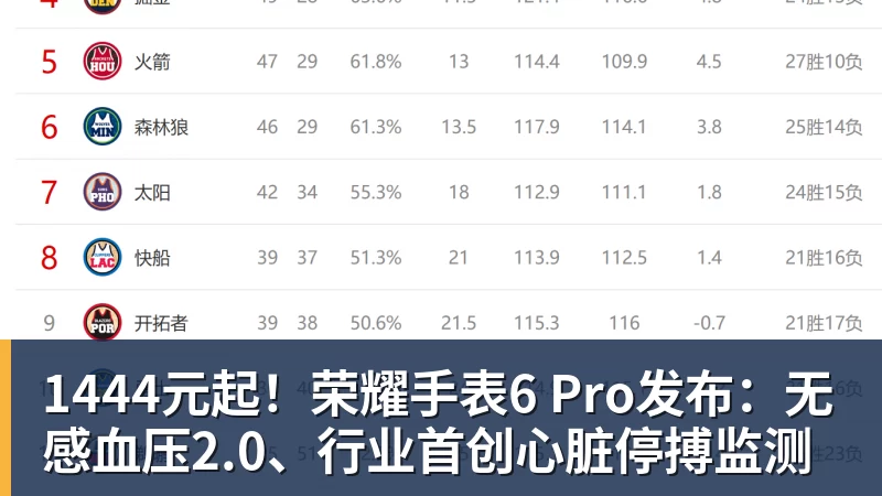 1444元起！荣耀手表6 Pro发布：无感血压2.0、行业首创心脏停搏监测